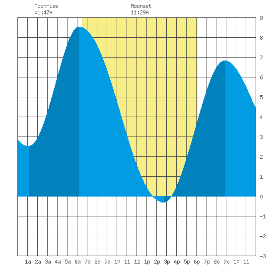 Coyote Creek, Tributary 1 tide chart for Saturday, March 6, 2021