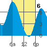 Coyote Creek, Tributary 1 tide chart for Saturday, March 6, 2021