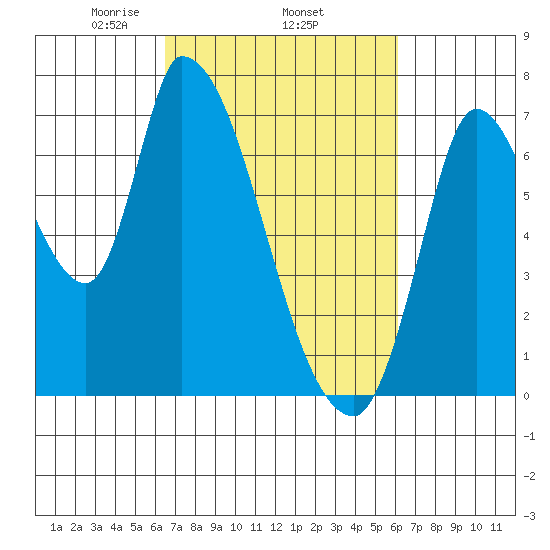 Coyote Creek, Tributary 1 tide chart for Sunday, March 7, 2021
