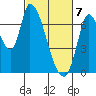Coyote Creek, Tributary 1 tide chart for Sunday, March 7, 2021