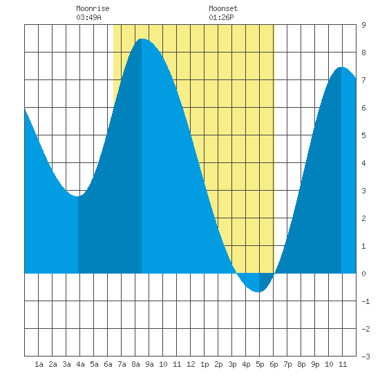 Coyote Creek, Tributary 1 tide chart for Monday, March 8, 2021