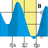 Coyote Creek, Tributary 1 tide chart for Monday, March 8, 2021