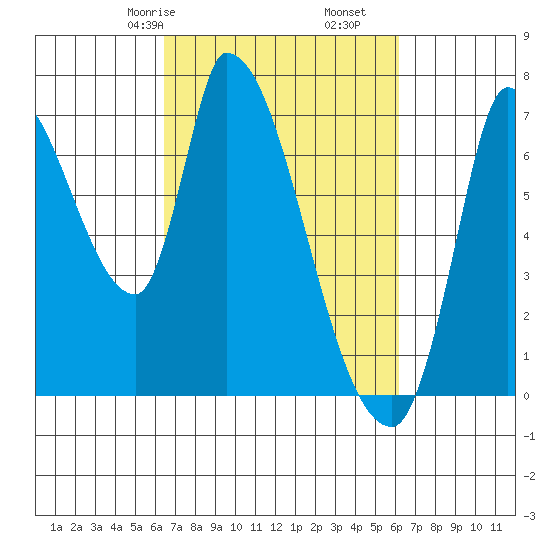 Coyote Creek, Tributary 1 tide chart for Tuesday, March 9, 2021