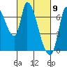 Coyote Creek, Tributary 1 tide chart for Tuesday, March 9, 2021