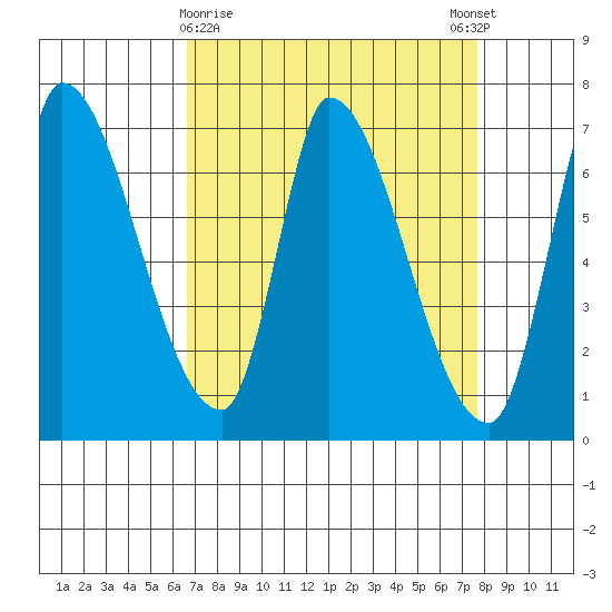 Coyote Creek, Tributary 1 tide chart for Saturday, April 10, 2021