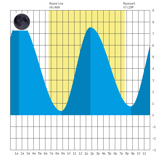 Coyote Creek, Tributary 1 tide chart for Sunday, April 11, 2021
