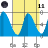 Coyote Creek, Tributary 1 tide chart for Sunday, April 11, 2021