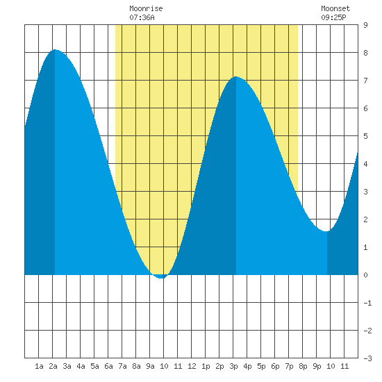 Coyote Creek, Tributary 1 tide chart for Tuesday, April 13, 2021
