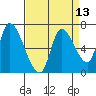 Coyote Creek, Tributary 1 tide chart for Tuesday, April 13, 2021