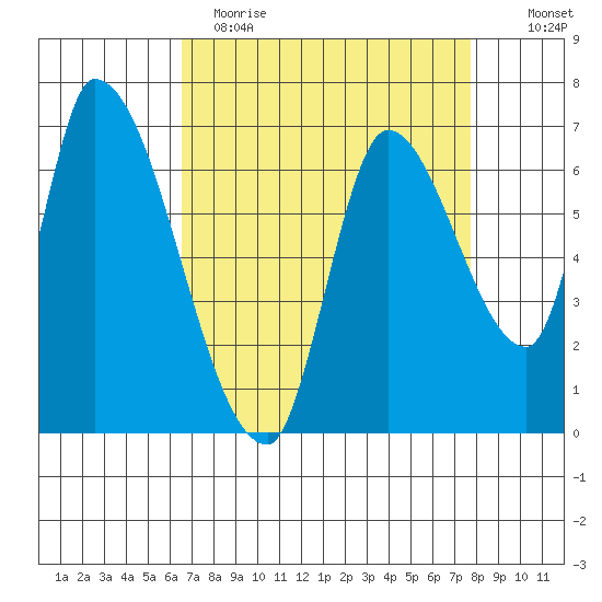 Coyote Creek, Tributary 1 tide chart for Wednesday, April 14, 2021