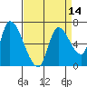 Coyote Creek, Tributary 1 tide chart for Wednesday, April 14, 2021