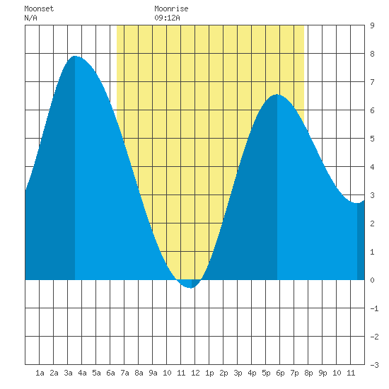 Coyote Creek, Tributary 1 tide chart for Friday, April 16, 2021