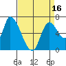 Coyote Creek, Tributary 1 tide chart for Friday, April 16, 2021
