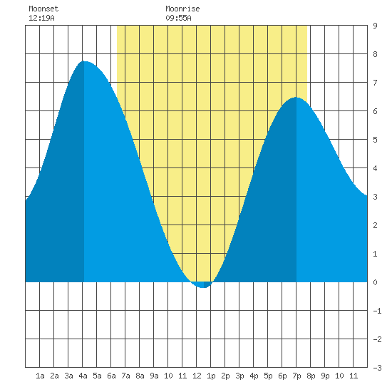 Coyote Creek, Tributary 1 tide chart for Saturday, April 17, 2021