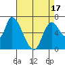 Coyote Creek, Tributary 1 tide chart for Saturday, April 17, 2021