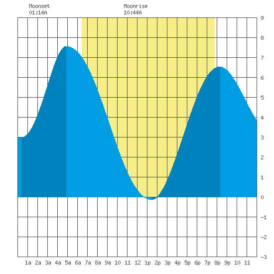 Coyote Creek, Tributary 1 tide chart for Sunday, April 18, 2021