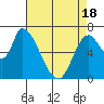 Coyote Creek, Tributary 1 tide chart for Sunday, April 18, 2021