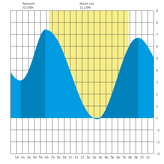 Coyote Creek, Tributary 1 tide chart for Monday, April 19, 2021