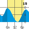 Coyote Creek, Tributary 1 tide chart for Monday, April 19, 2021