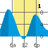 Coyote Creek, Tributary 1 tide chart for Thursday, April 1, 2021