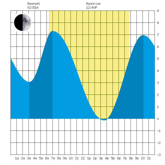 Coyote Creek, Tributary 1 tide chart for Tuesday, April 20, 2021