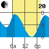 Coyote Creek, Tributary 1 tide chart for Tuesday, April 20, 2021