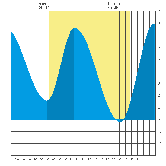 Coyote Creek, Tributary 1 tide chart for Friday, April 23, 2021