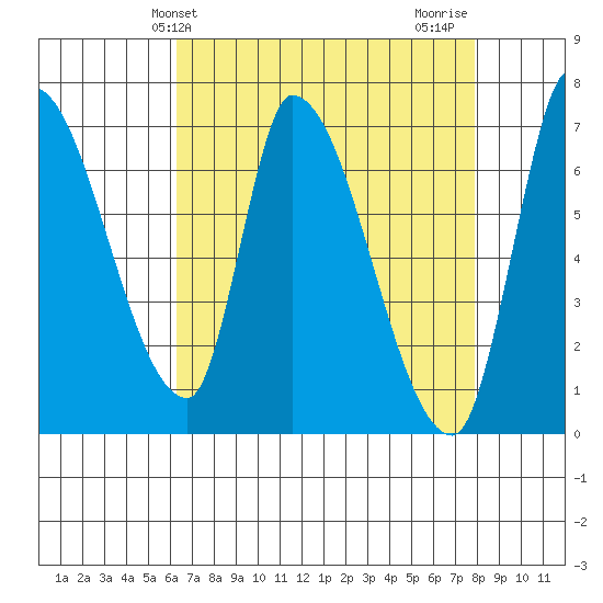 Coyote Creek, Tributary 1 tide chart for Saturday, April 24, 2021