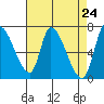 Coyote Creek, Tributary 1 tide chart for Saturday, April 24, 2021