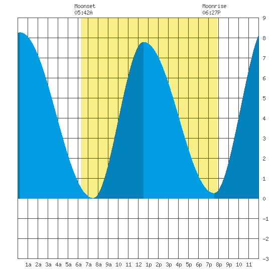 Coyote Creek, Tributary 1 tide chart for Sunday, April 25, 2021