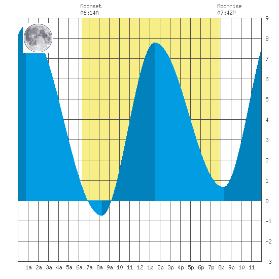Coyote Creek, Tributary 1 tide chart for Monday, April 26, 2021