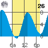 Coyote Creek, Tributary 1 tide chart for Monday, April 26, 2021