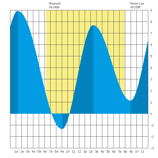 Coyote Creek, Tributary 1 tide chart for Tuesday, April 27, 2021