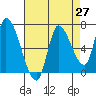 Coyote Creek, Tributary 1 tide chart for Tuesday, April 27, 2021