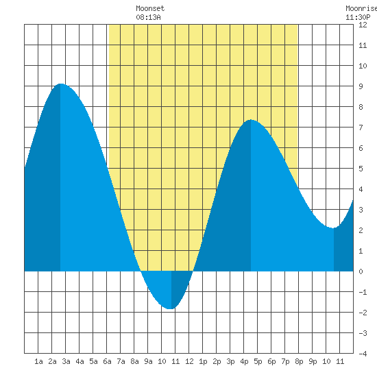 Coyote Creek, Tributary 1 tide chart for Thursday, April 29, 2021