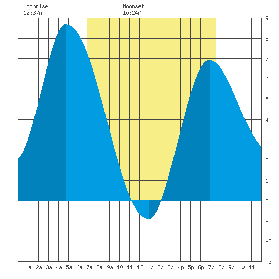 Coyote Creek, Tributary 1 tide chart for Friday, April 2, 2021