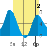 Coyote Creek, Tributary 1 tide chart for Friday, April 2, 2021