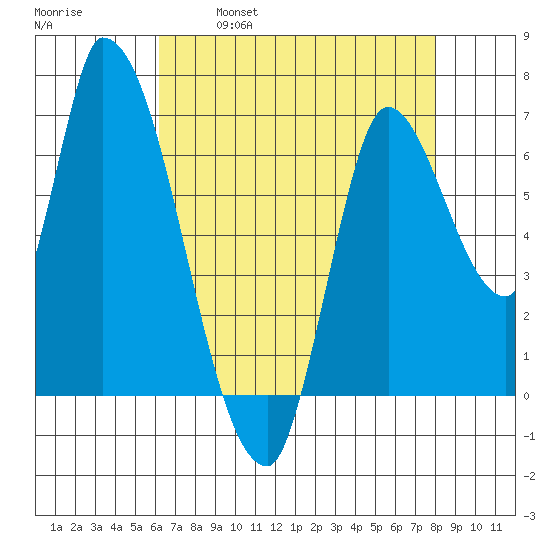 Coyote Creek, Tributary 1 tide chart for Friday, April 30, 2021