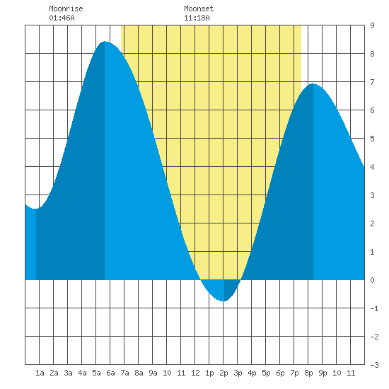 Coyote Creek, Tributary 1 tide chart for Saturday, April 3, 2021