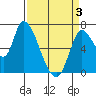 Coyote Creek, Tributary 1 tide chart for Saturday, April 3, 2021
