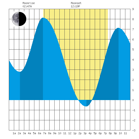 Coyote Creek, Tributary 1 tide chart for Sunday, April 4, 2021
