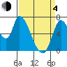Coyote Creek, Tributary 1 tide chart for Sunday, April 4, 2021