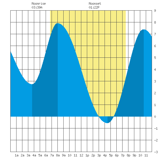 Coyote Creek, Tributary 1 tide chart for Monday, April 5, 2021