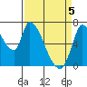 Coyote Creek, Tributary 1 tide chart for Monday, April 5, 2021