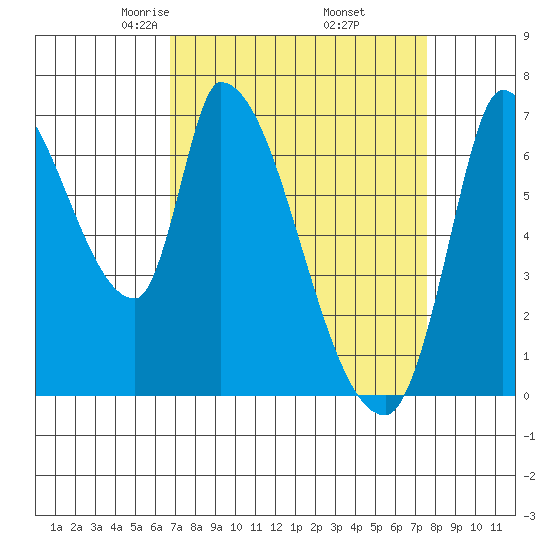 Coyote Creek, Tributary 1 tide chart for Tuesday, April 6, 2021