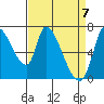 Coyote Creek, Tributary 1 tide chart for Wednesday, April 7, 2021