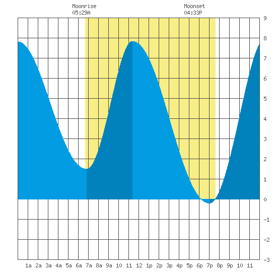 Coyote Creek, Tributary 1 tide chart for Thursday, April 8, 2021