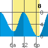 Coyote Creek, Tributary 1 tide chart for Thursday, April 8, 2021