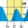 Coyote Creek, Tributary 1 tide chart for Monday, May 10, 2021