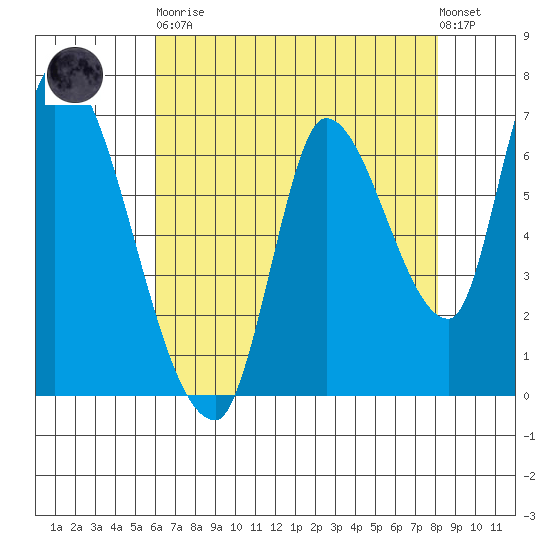 Coyote Creek, Tributary 1 tide chart for Tuesday, May 11, 2021